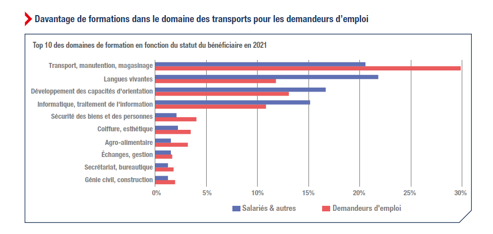 Top 10 des domaines de formation en fonction du statut du bénéficiaire en 2021