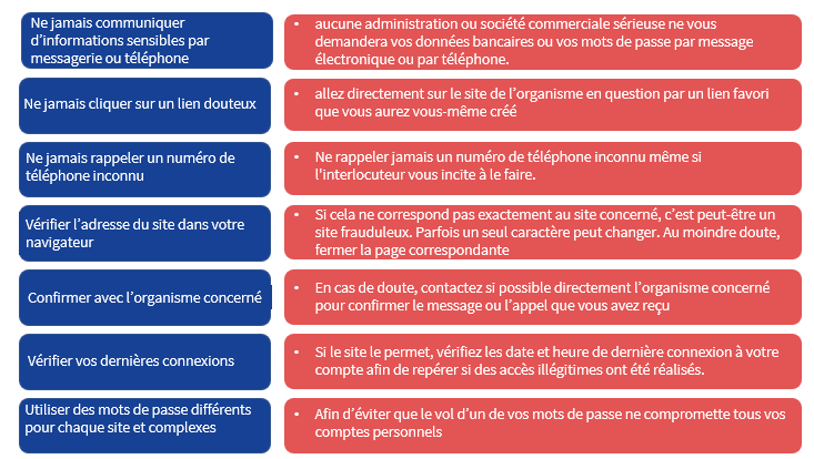 Hameçonnage et arnaques sur