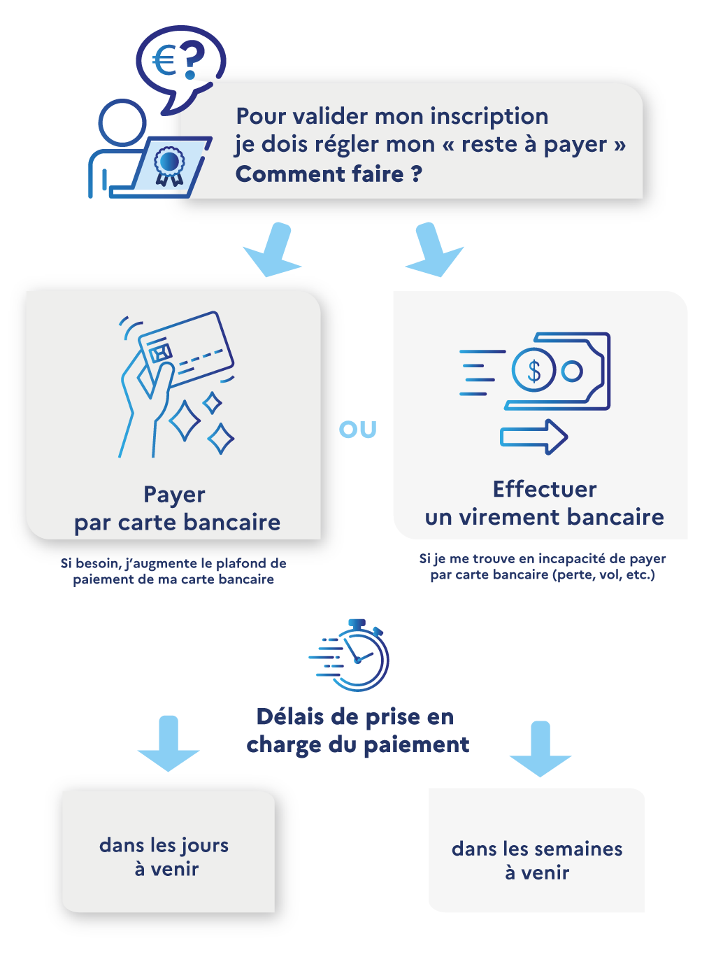 Schéma décrivant les différents moyens de paiement expliqués ci-après dans le texte