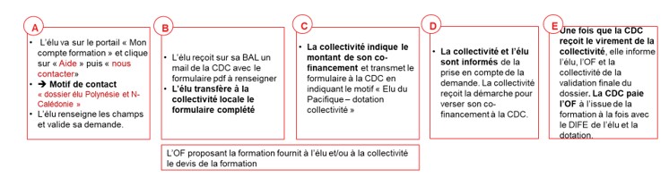 Avec financement complémentaire de votre collectivité (OF = organisme de formation)