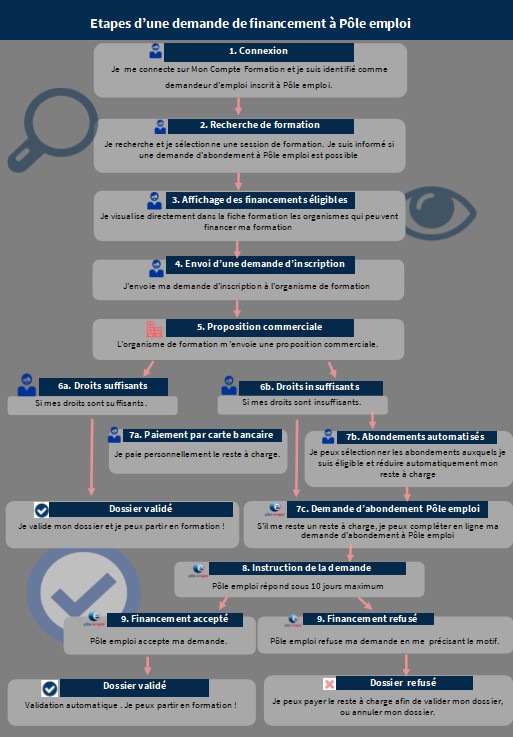 Etapes d'une demande de financement à Pôle emploi
